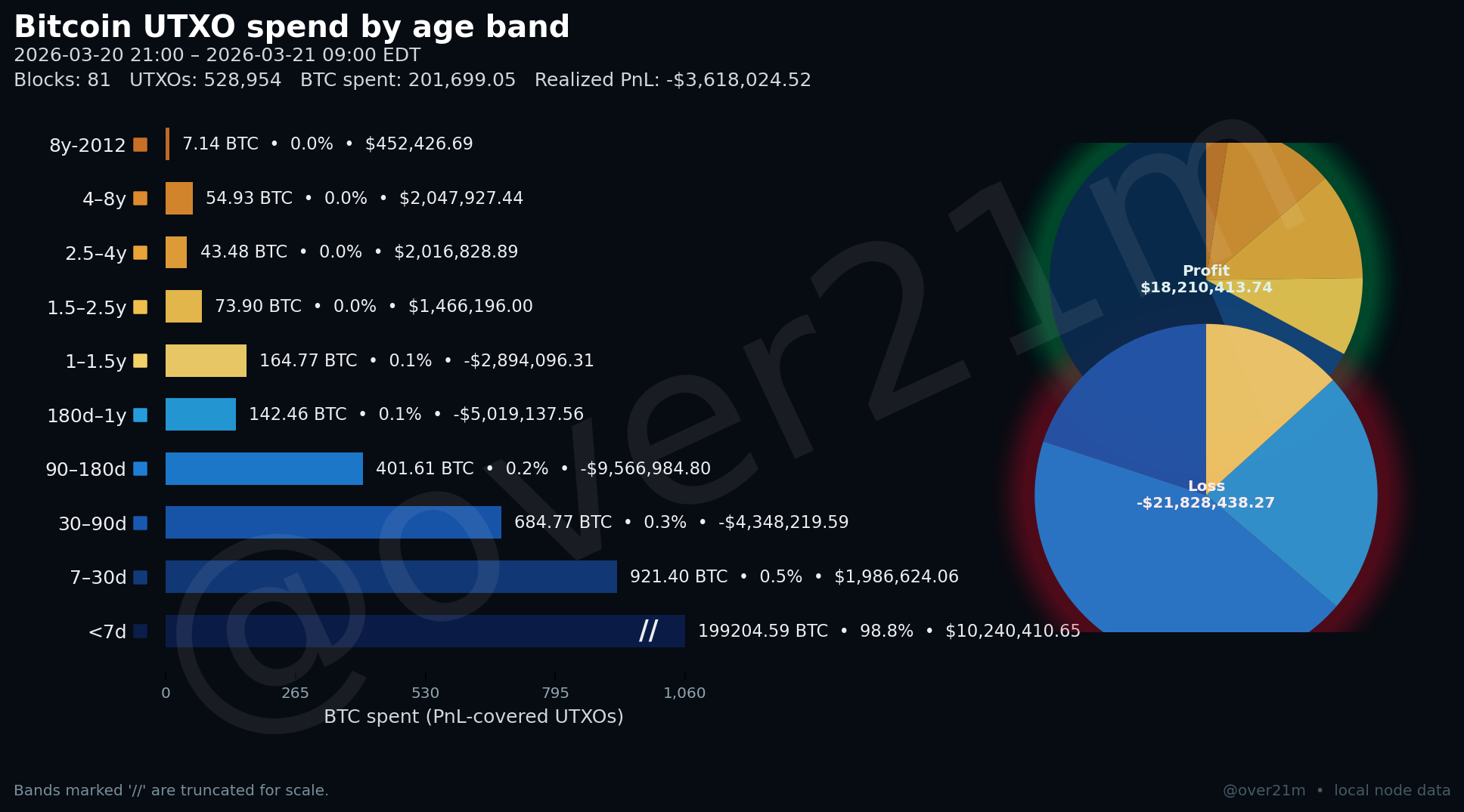 Realized PnL snapshot (updated every hour, 12h window)