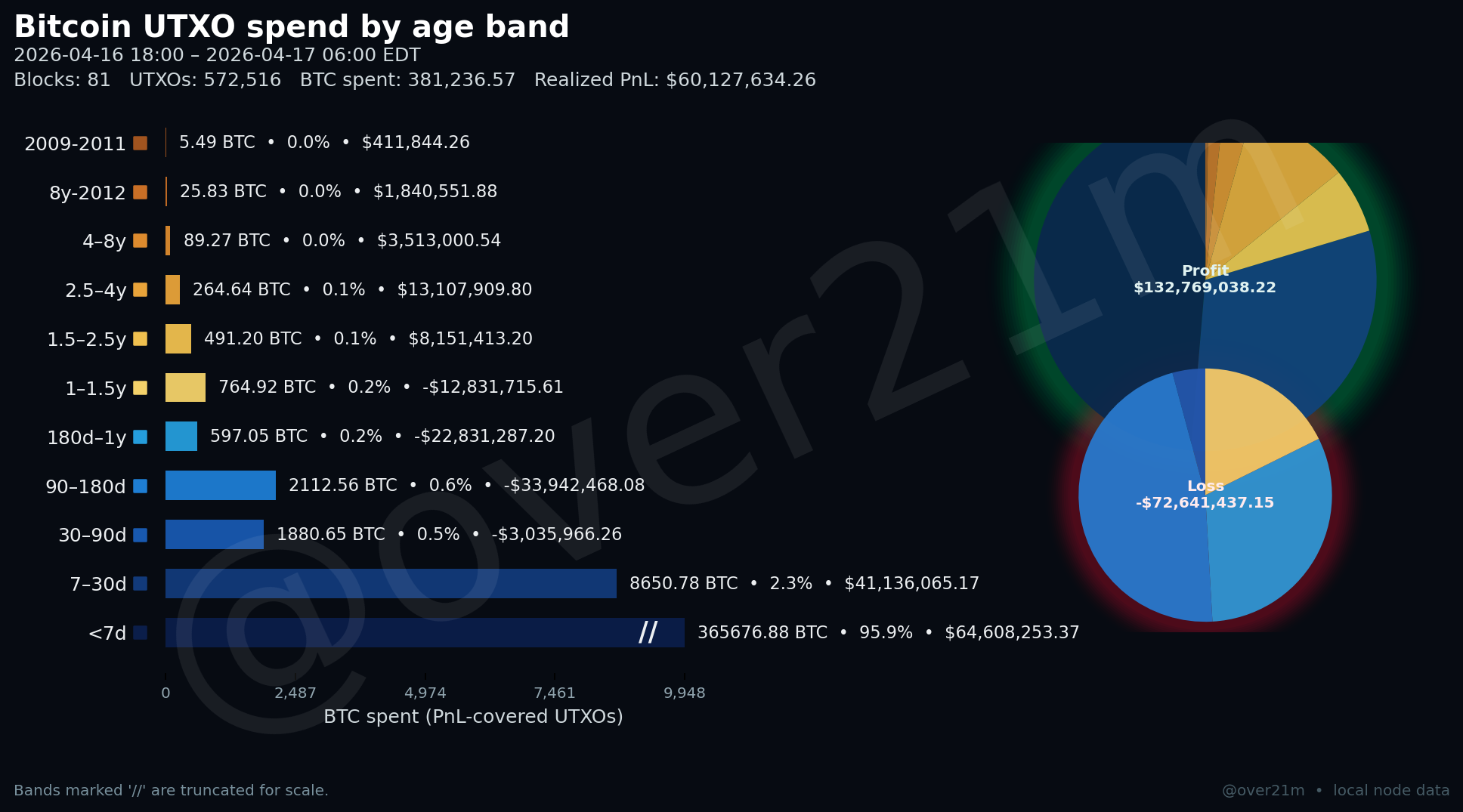 Realized PnL snapshot (updated every 3 hours, 12h window)