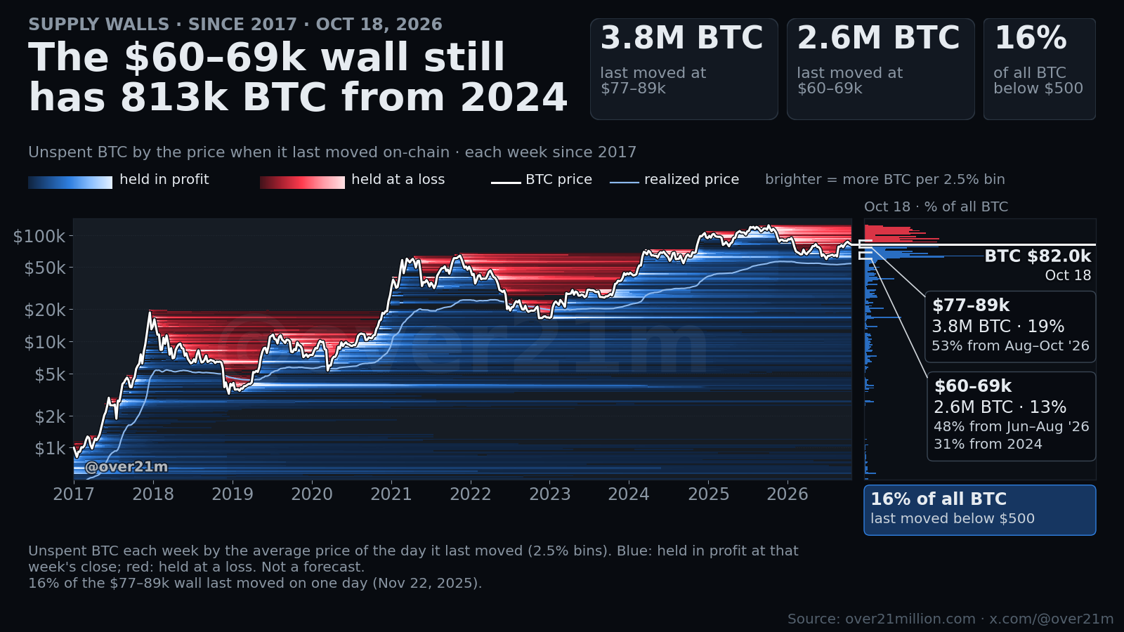 Every cycle since 2017, Supply Walls Week 43